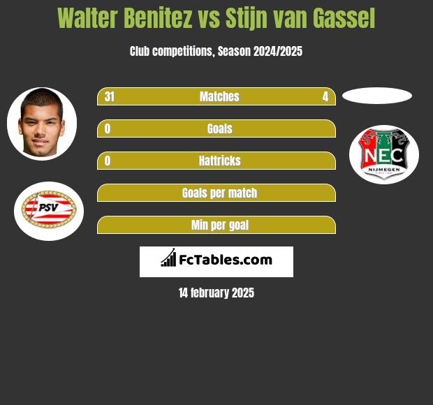 Walter Benitez vs Stijn van Gassel h2h player stats