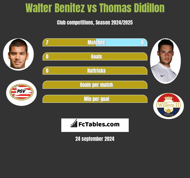 Walter Benitez vs Thomas Didillon h2h player stats