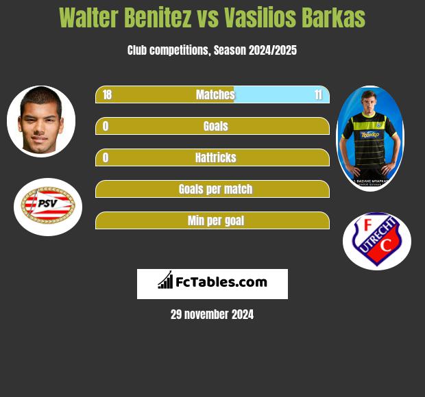 Walter Benitez vs Vasilios Barkas h2h player stats