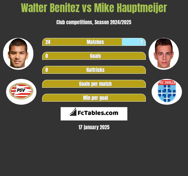 Walter Benitez vs Mike Hauptmeijer h2h player stats