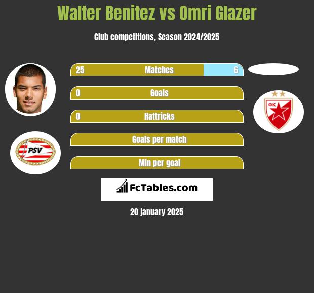 Walter Benitez vs Omri Glazer h2h player stats