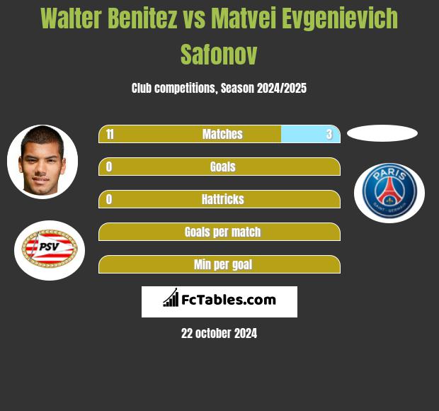 Walter Benitez vs Matvei Evgenievich Safonov h2h player stats