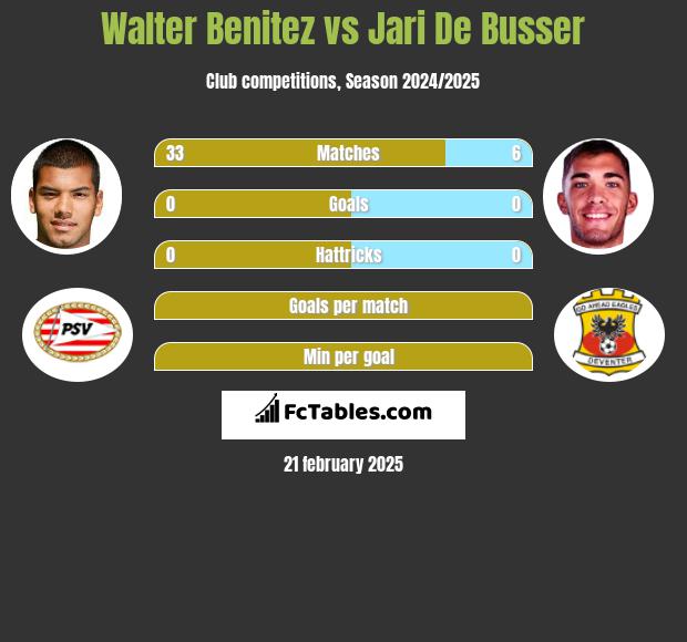 Walter Benitez vs Jari De Busser h2h player stats