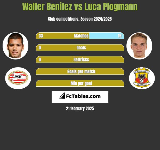 Walter Benitez vs Luca Plogmann h2h player stats