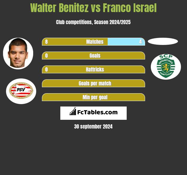 Walter Benitez vs Franco Israel h2h player stats