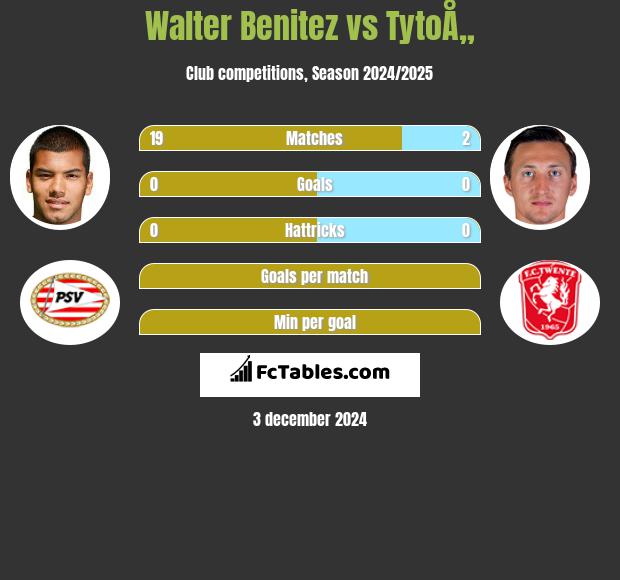 Walter Benitez vs TytoÅ„ h2h player stats