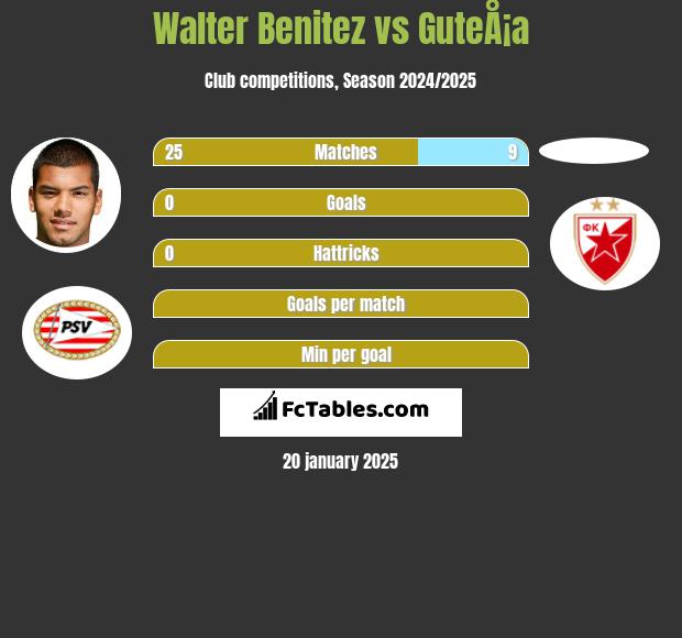 Walter Benitez vs GuteÅ¡a h2h player stats