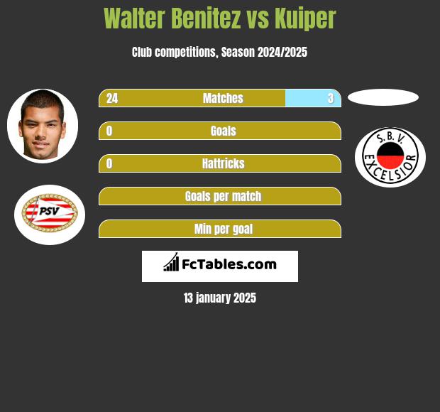 Walter Benitez vs Kuiper h2h player stats