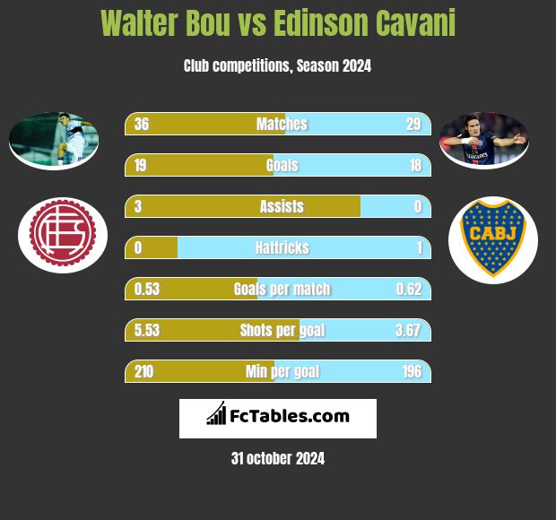 Walter Bou vs Edinson Cavani h2h player stats