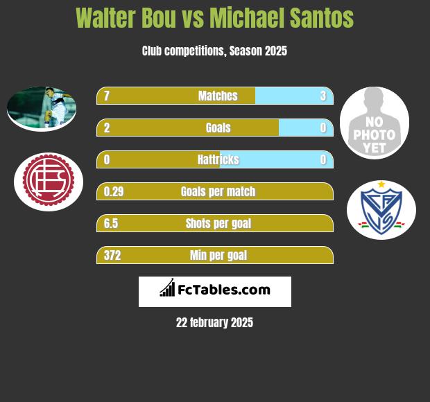 Walter Bou vs Michael Santos h2h player stats