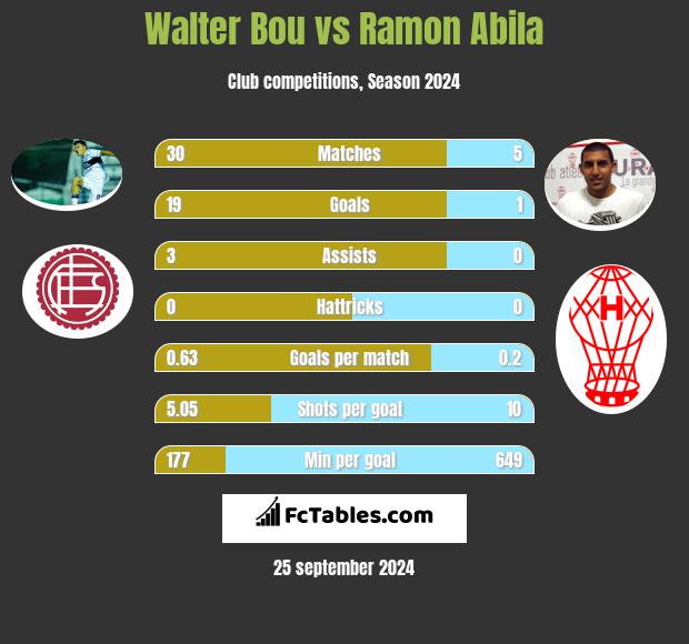 Walter Bou vs Ramon Abila h2h player stats