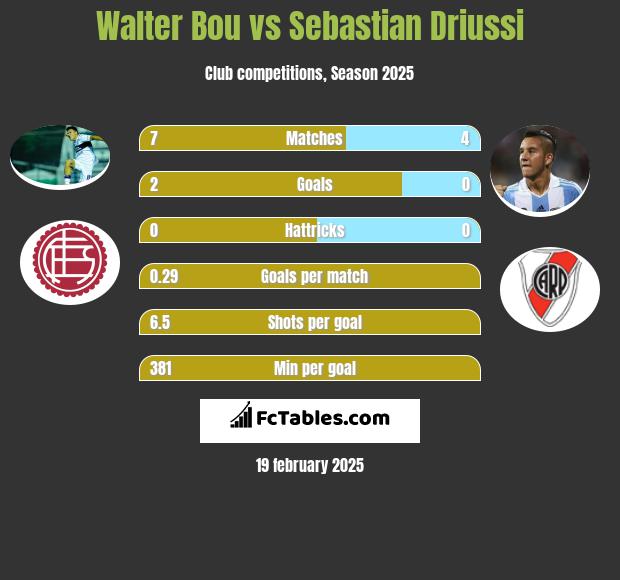 Walter Bou vs Sebastian Driussi h2h player stats