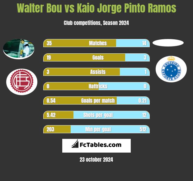 Walter Bou vs Kaio Jorge Pinto Ramos h2h player stats