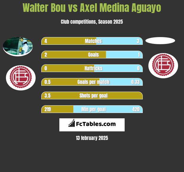 Walter Bou vs Axel Medina Aguayo h2h player stats