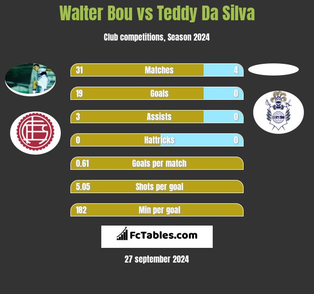 Walter Bou vs Teddy Da Silva h2h player stats