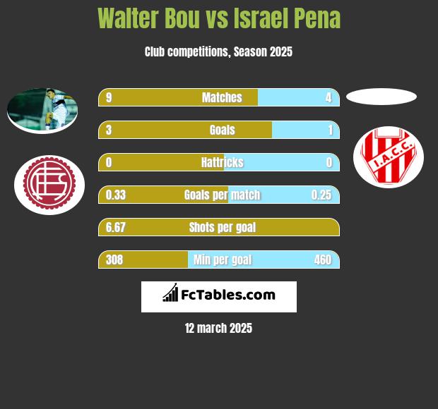 Walter Bou vs Israel Pena h2h player stats