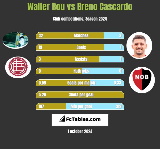 Walter Bou vs Breno Cascardo h2h player stats