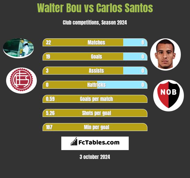 Walter Bou vs Carlos Santos h2h player stats