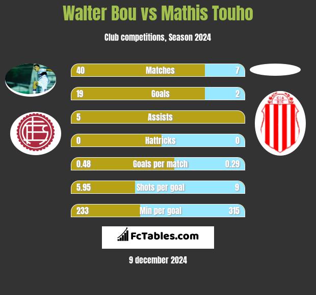 Walter Bou vs Mathis Touho h2h player stats