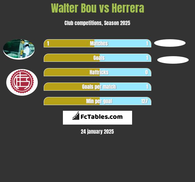 Walter Bou vs Herrera h2h player stats