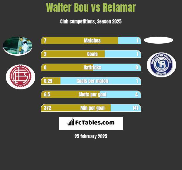 Walter Bou vs Retamar h2h player stats