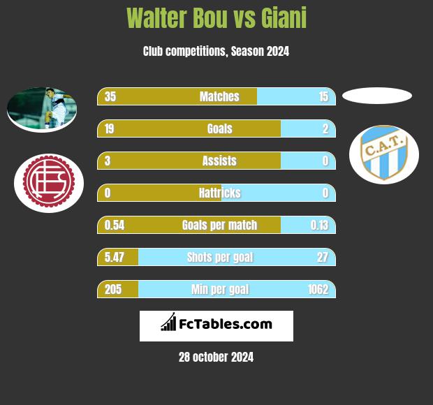 Walter Bou vs Giani h2h player stats