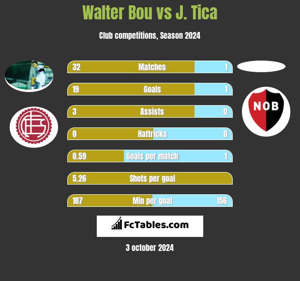 Walter Bou vs J. Tica h2h player stats