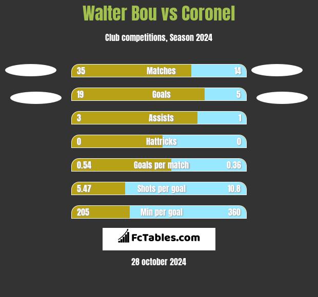 Walter Bou vs Coronel h2h player stats