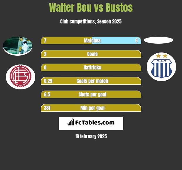 Walter Bou vs Bustos h2h player stats