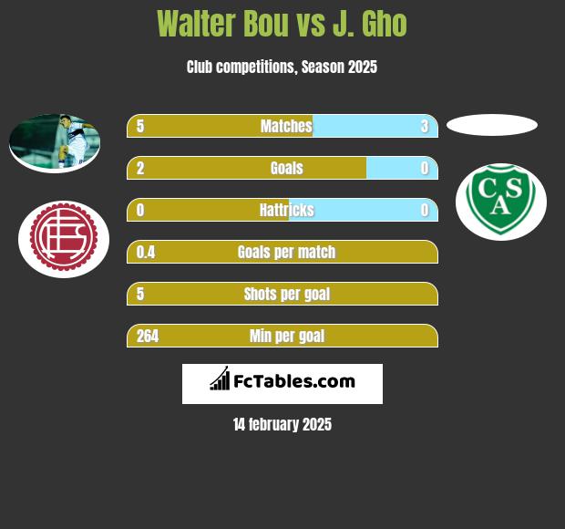 Walter Bou vs J. Gho h2h player stats