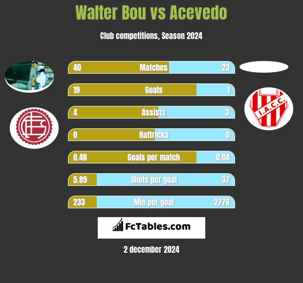 Walter Bou vs Acevedo h2h player stats