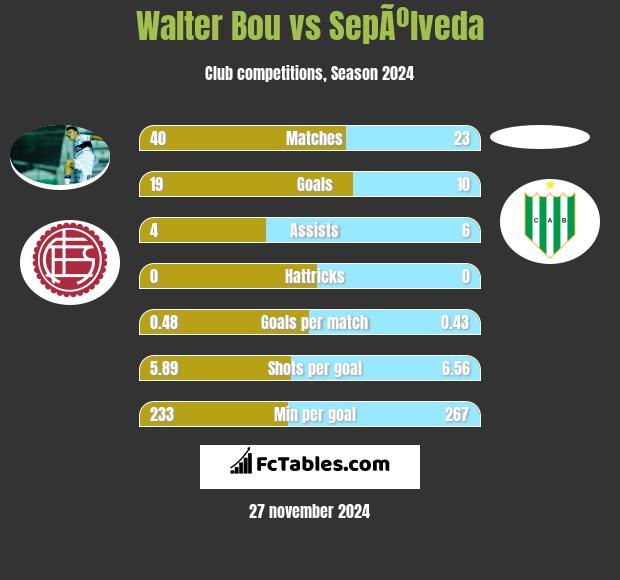 Walter Bou vs SepÃºlveda h2h player stats