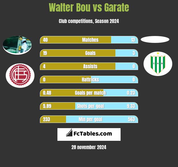 Walter Bou vs Garate h2h player stats