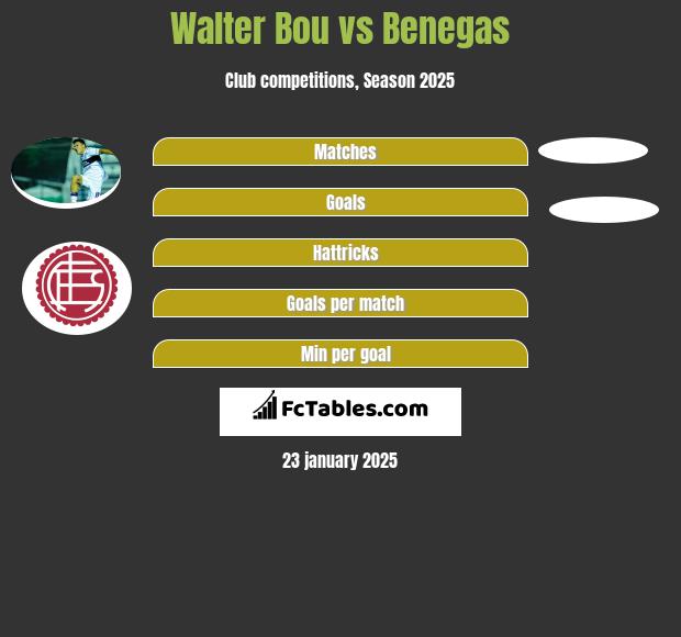 Walter Bou vs Benegas h2h player stats