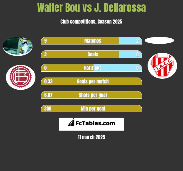 Walter Bou vs J. Dellarossa h2h player stats