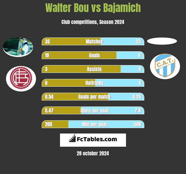 Walter Bou vs Bajamich h2h player stats