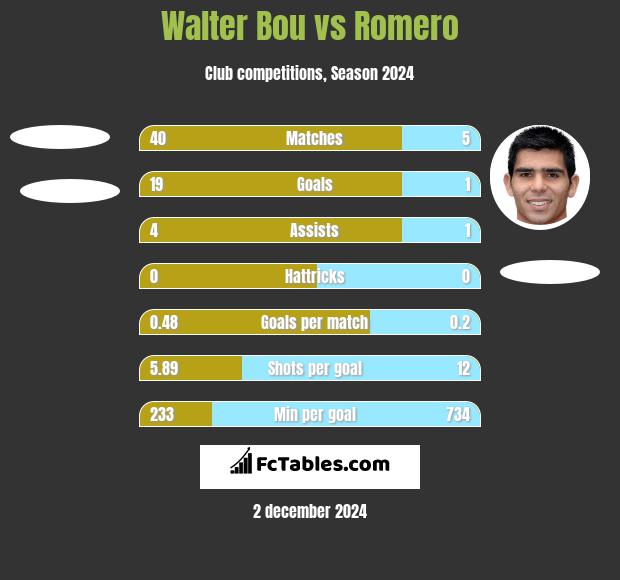 Walter Bou vs Romero h2h player stats