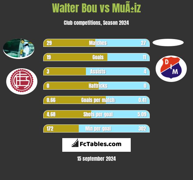 Walter Bou vs MuÃ±iz h2h player stats