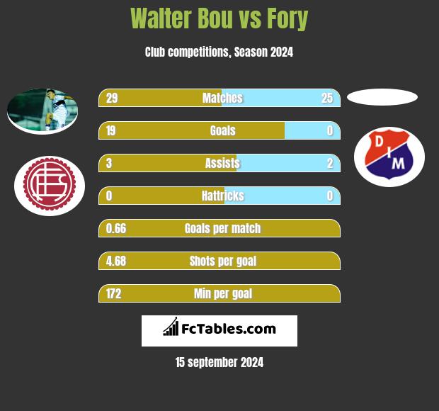 Walter Bou vs Fory h2h player stats