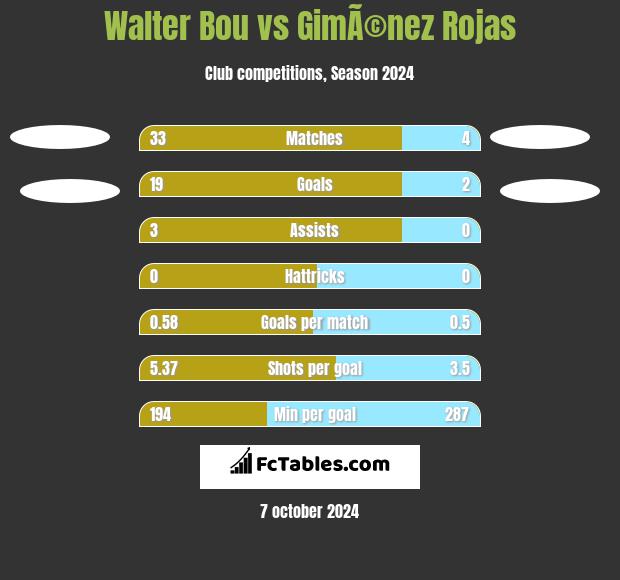 Walter Bou vs GimÃ©nez Rojas h2h player stats