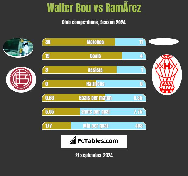 Walter Bou vs RamÃ­rez h2h player stats