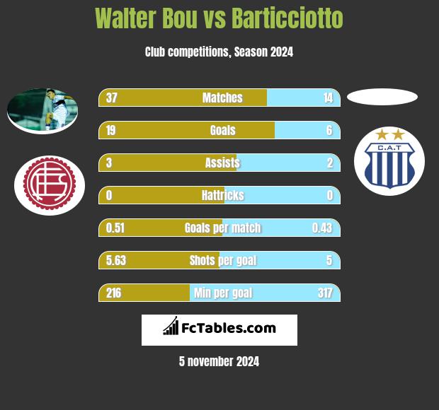 Walter Bou vs Barticciotto h2h player stats