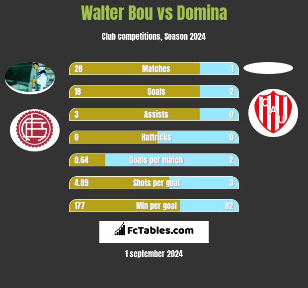 Walter Bou vs Domina h2h player stats