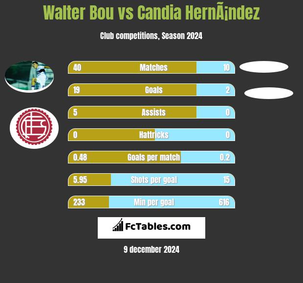 Walter Bou vs Candia HernÃ¡ndez h2h player stats