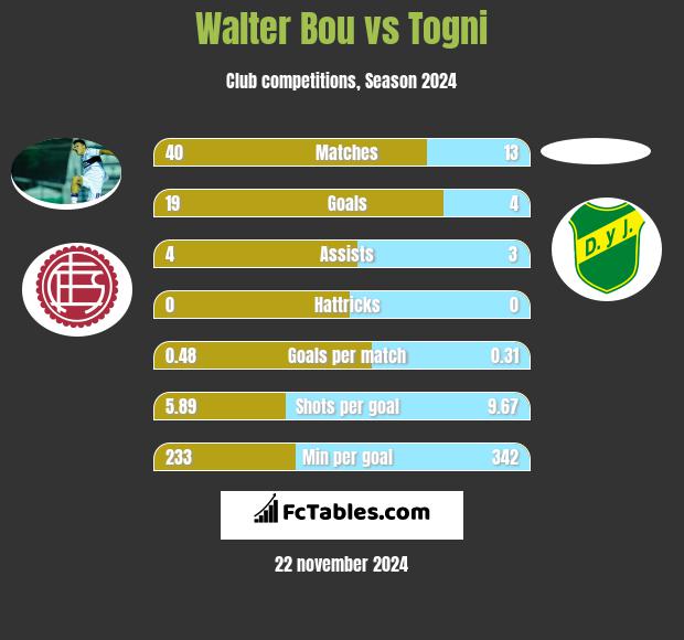 Walter Bou vs Togni h2h player stats