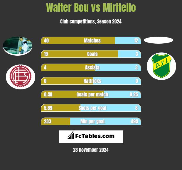 Walter Bou vs Miritello h2h player stats