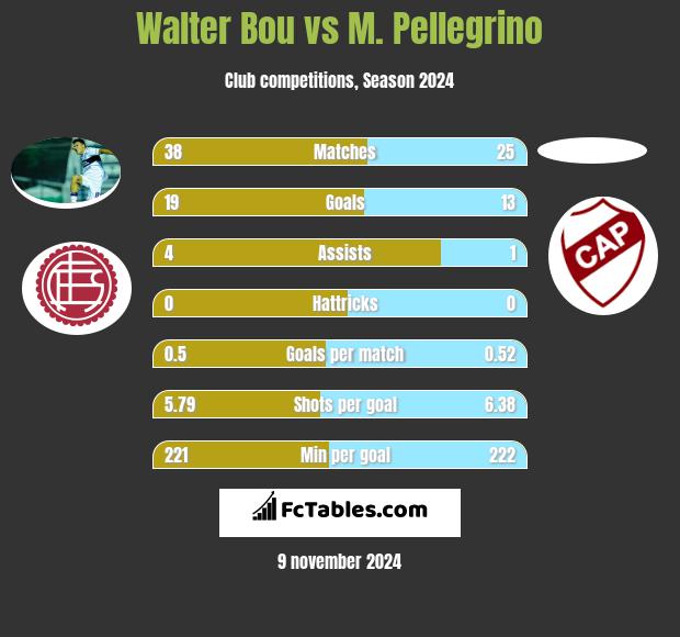 Walter Bou vs M. Pellegrino h2h player stats