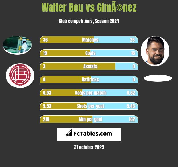 Walter Bou vs GimÃ©nez h2h player stats