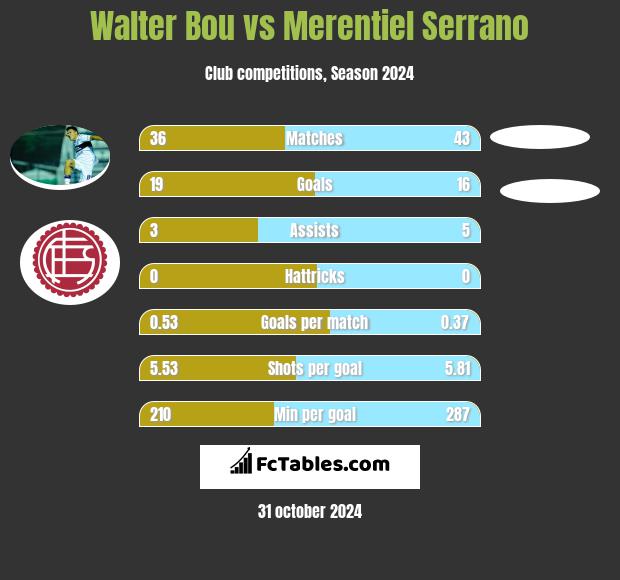 Walter Bou vs Merentiel Serrano h2h player stats