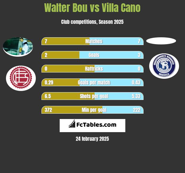 Walter Bou vs Villa Cano h2h player stats